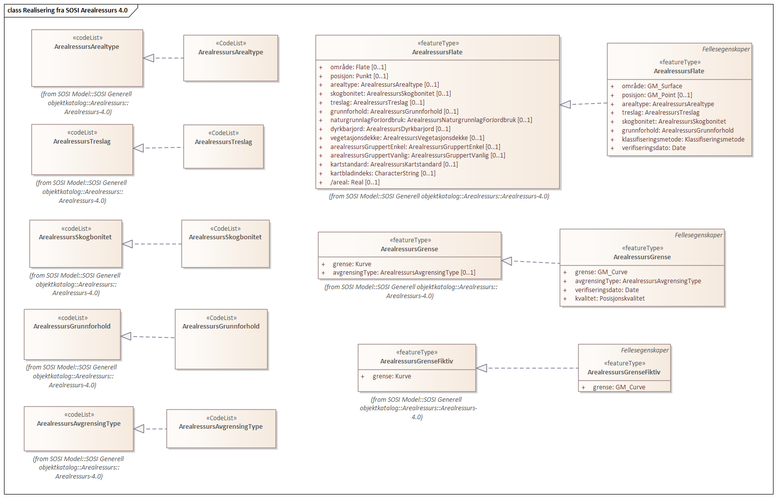 Diagram med navn Realisering fra SOSI Arealressurs 4.0 som viser UML-klasser beskrevet i teksten nedenfor.